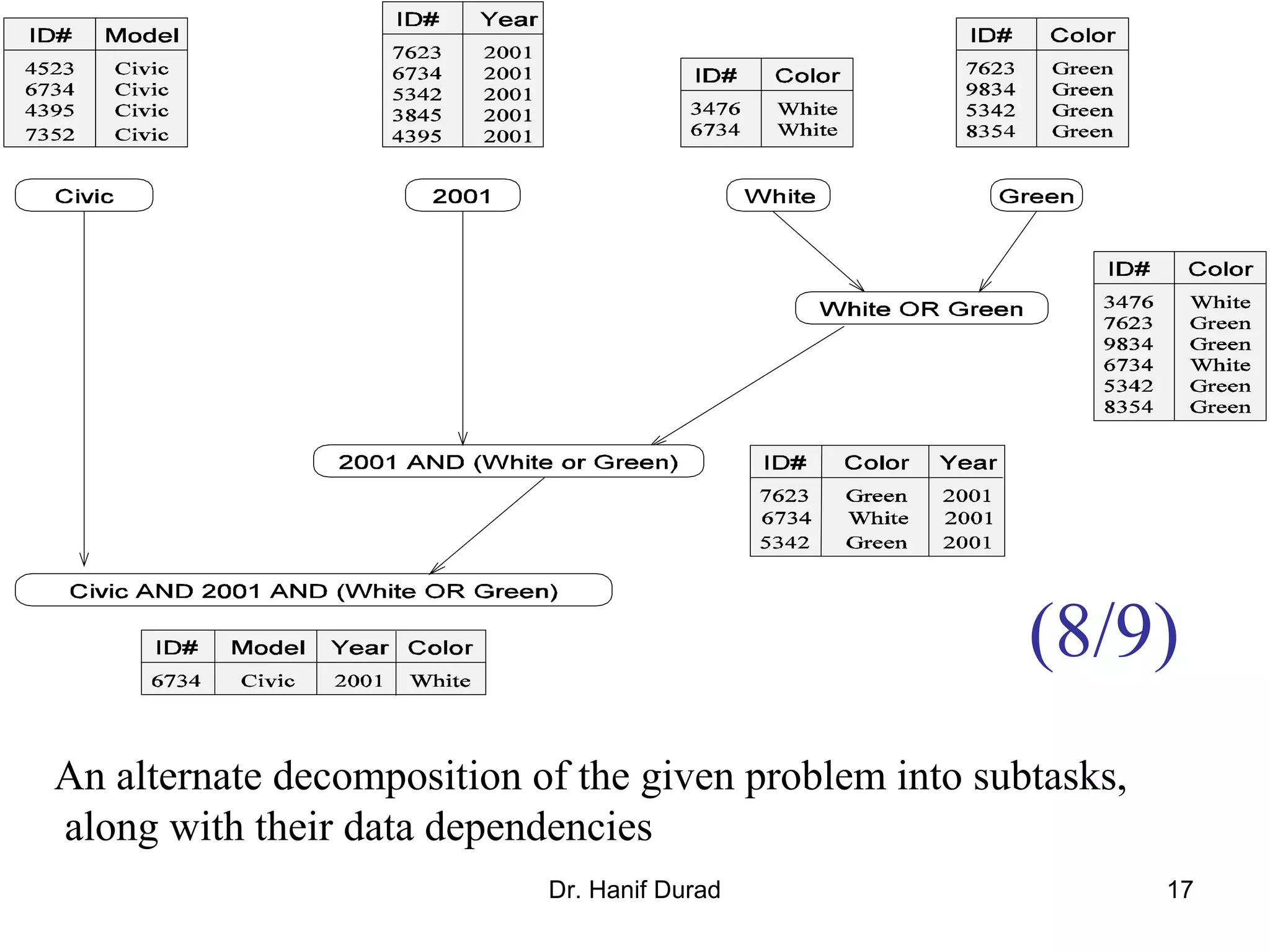 Dr. Hanif Durad 17
An alternate decomposition of the given problem into subtasks,
along with their data dependencies
(8/9)
 
