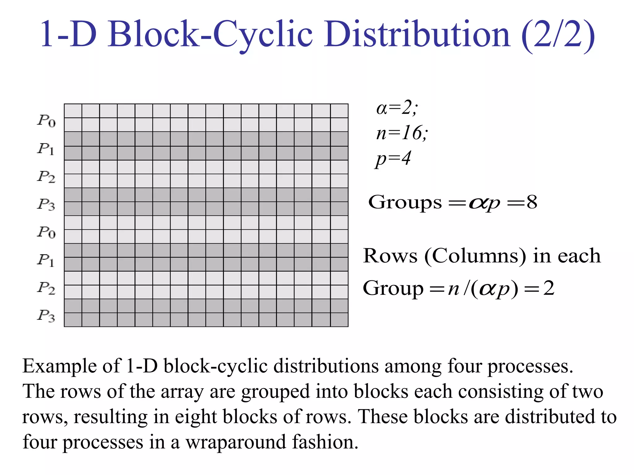 1-D Block-Cyclic Distribution (2/2)
Example of 1-D block-cyclic distributions among four processes.
The rows of the array are grouped into blocks each consisting of two
rows, resulting in eight blocks of rows. These blocks are distributed to
four processes in a wraparound fashion.
α=2;
n=16;
p=4
Groups 8pα= =
Rows (Columns) in each
Group /( ) 2n pα= =
 