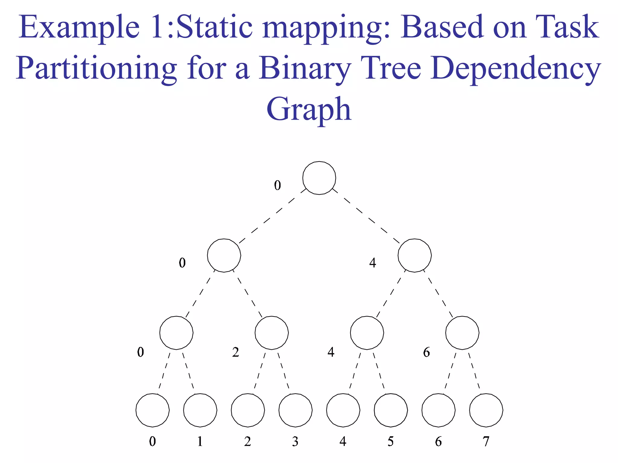 Example 1:Static mapping: Based on Task
Partitioning for a Binary Tree Dependency
Graph
 