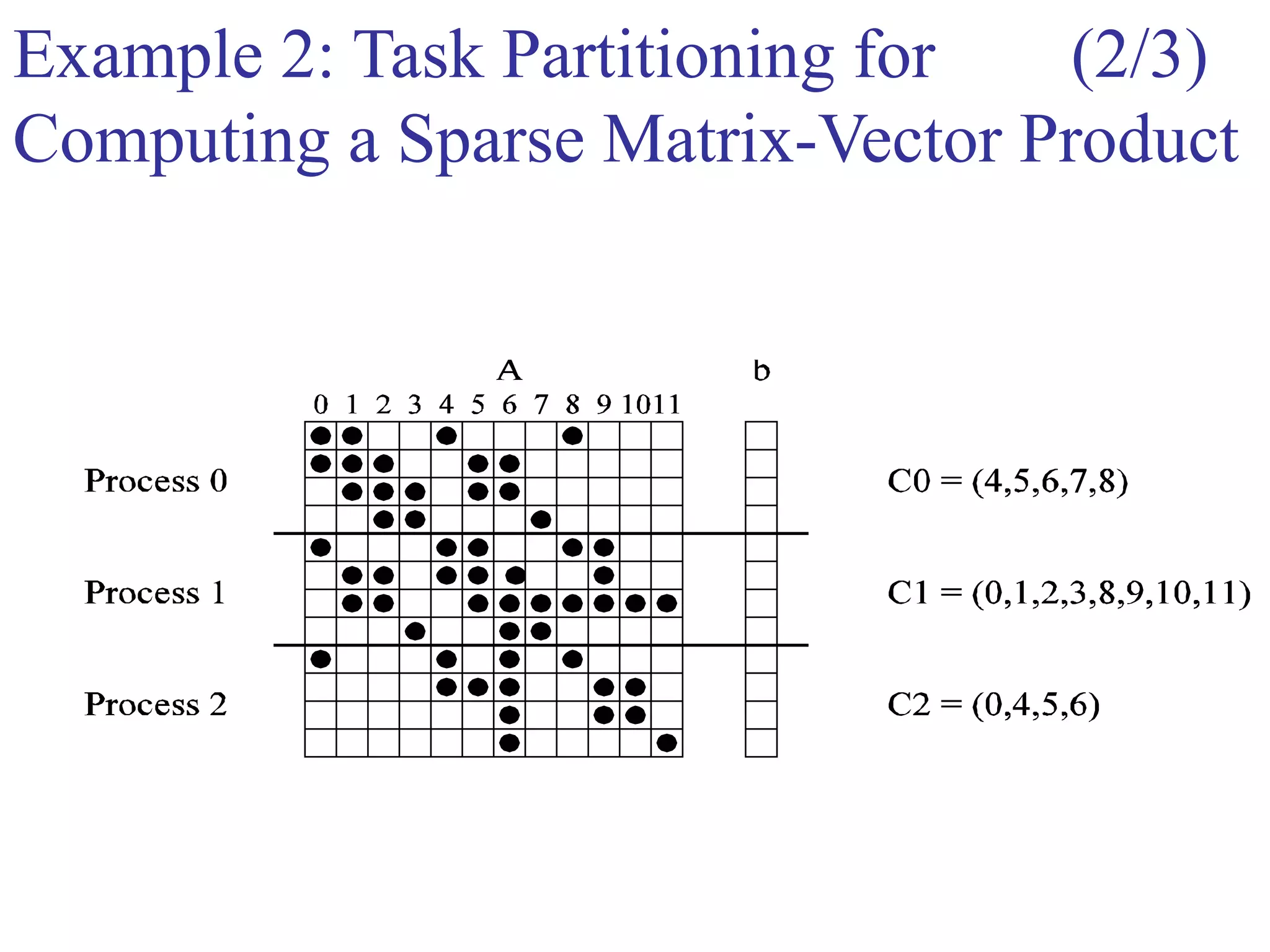 Example 2: Task Partitioning for
Computing a Sparse Matrix-Vector Product
(2/3)
 