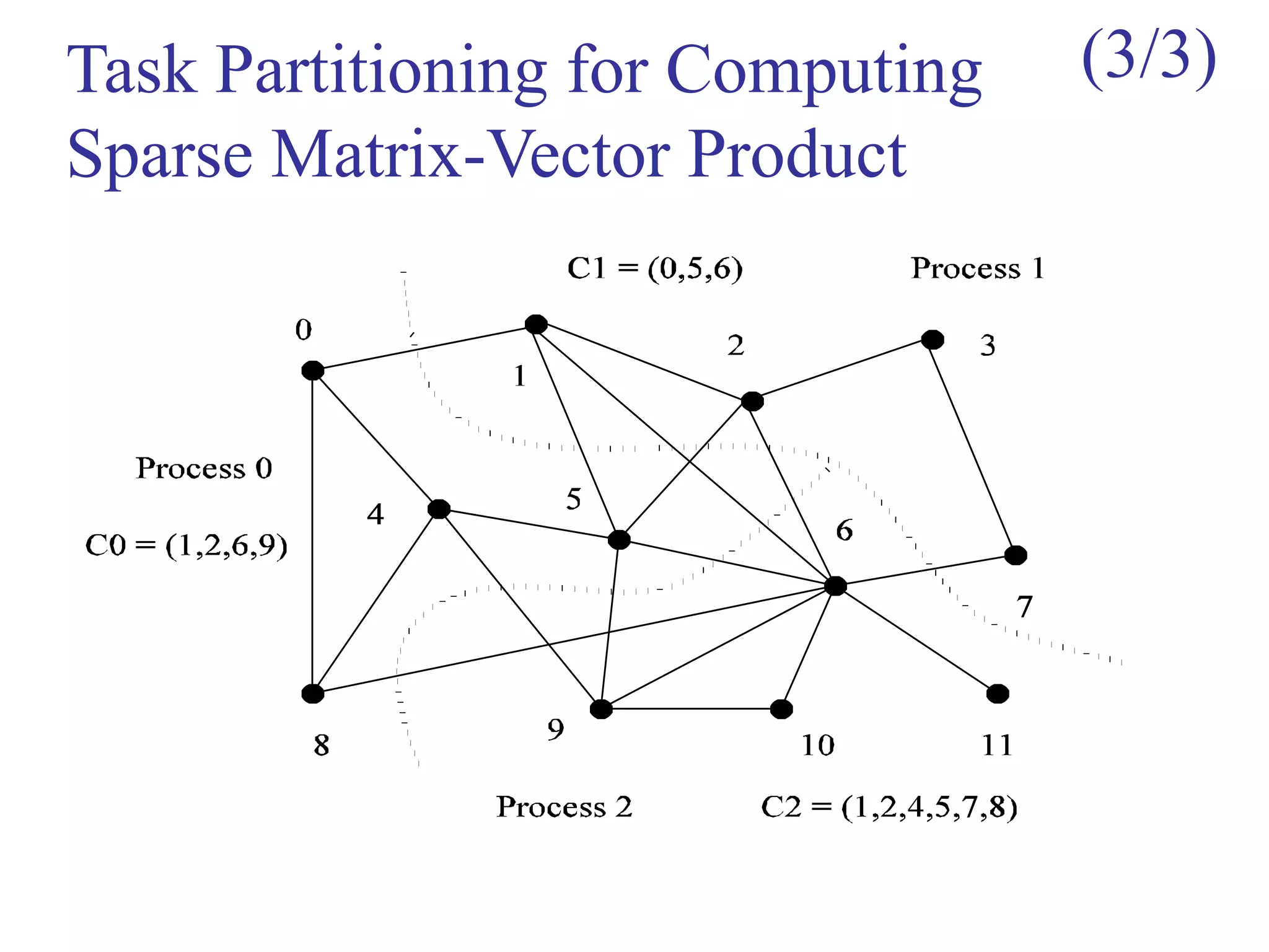 Task Partitioning for Computing
Sparse Matrix-Vector Product
(3/3)
 