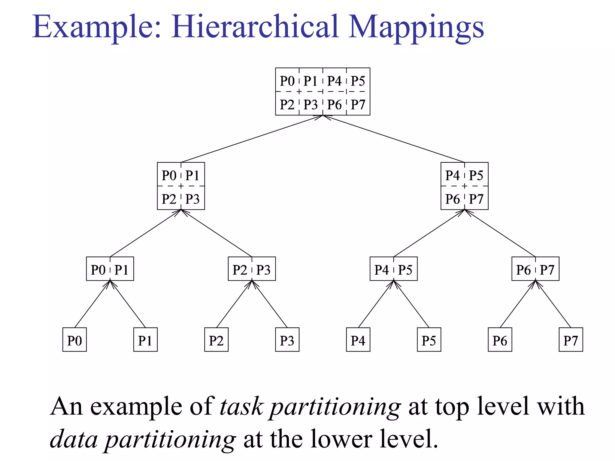 An example of task partitioning at top level with
data partitioning at the lower level.
Example: Hierarchical Mappings
 