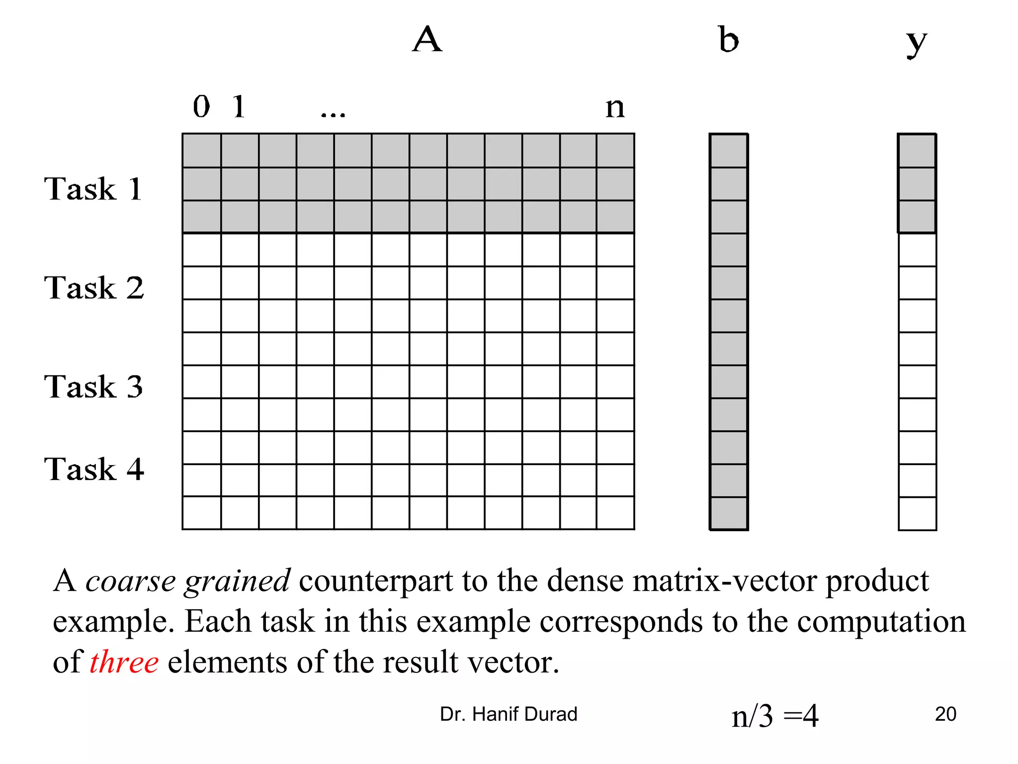 Dr. Hanif Durad 20
A coarse grained counterpart to the dense matrix-vector product
example. Each task in this example corresponds to the computation
of three elements of the result vector.
n/3 =4
 