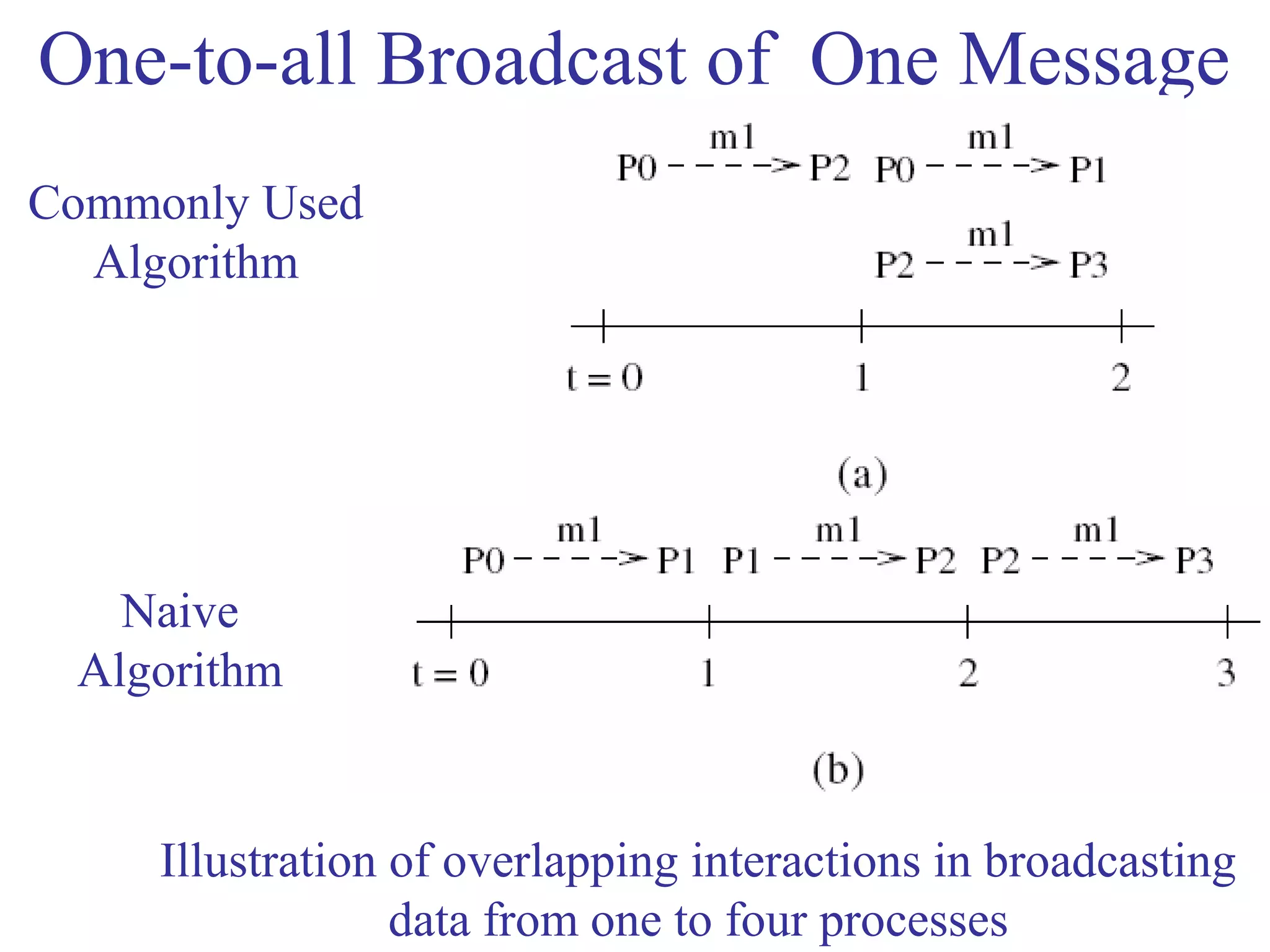 One-to-all Broadcast of One Message
Commonly Used
Algorithm
Naive
Algorithm
Illustration of overlapping interactions in broadcasting
data from one to four processes
 