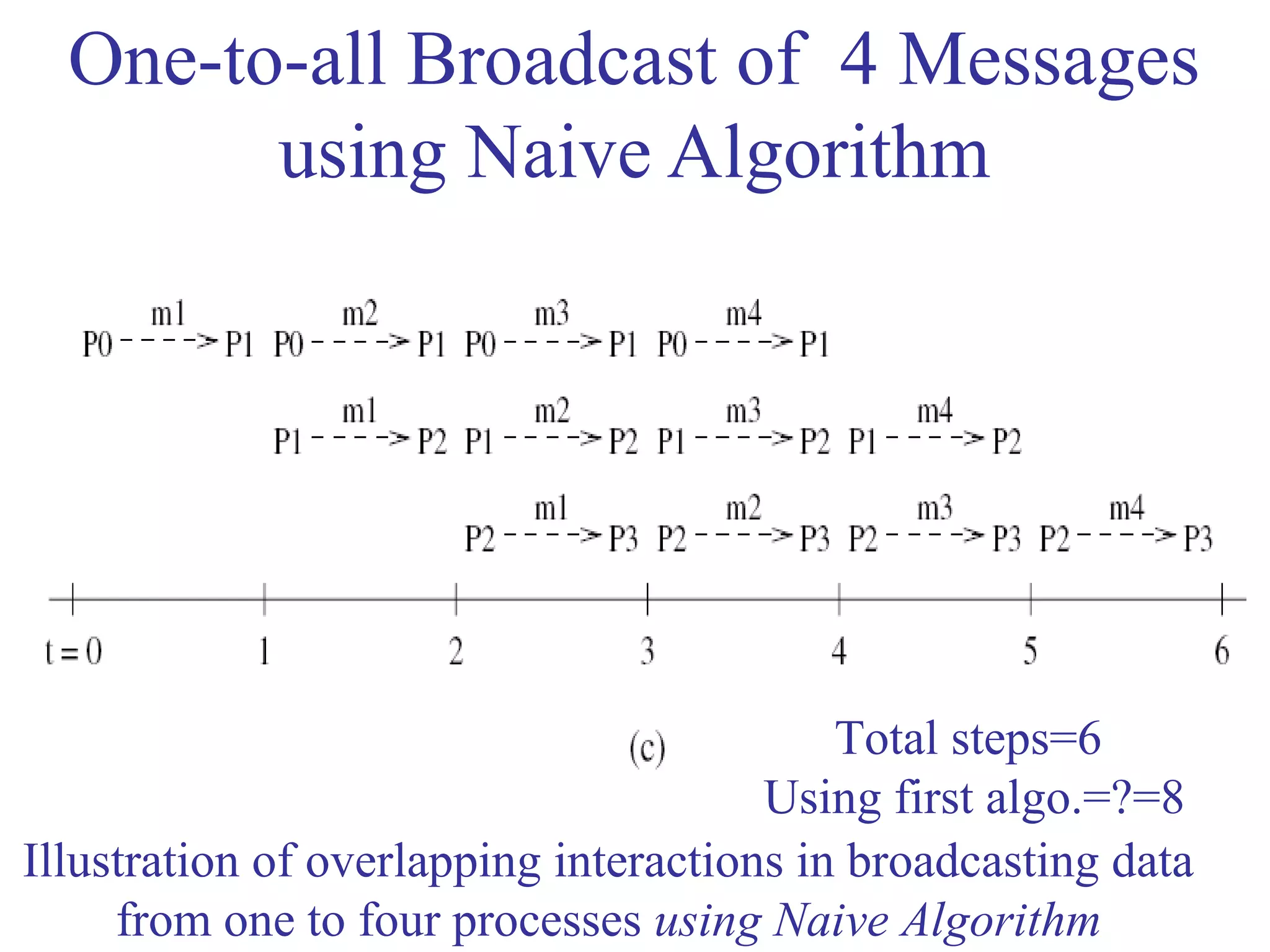 One-to-all Broadcast of 4 Messages
using Naive Algorithm
Illustration of overlapping interactions in broadcasting data
from one to four processes using Naive Algorithm
Total steps=6
Using first algo.=?=8
 