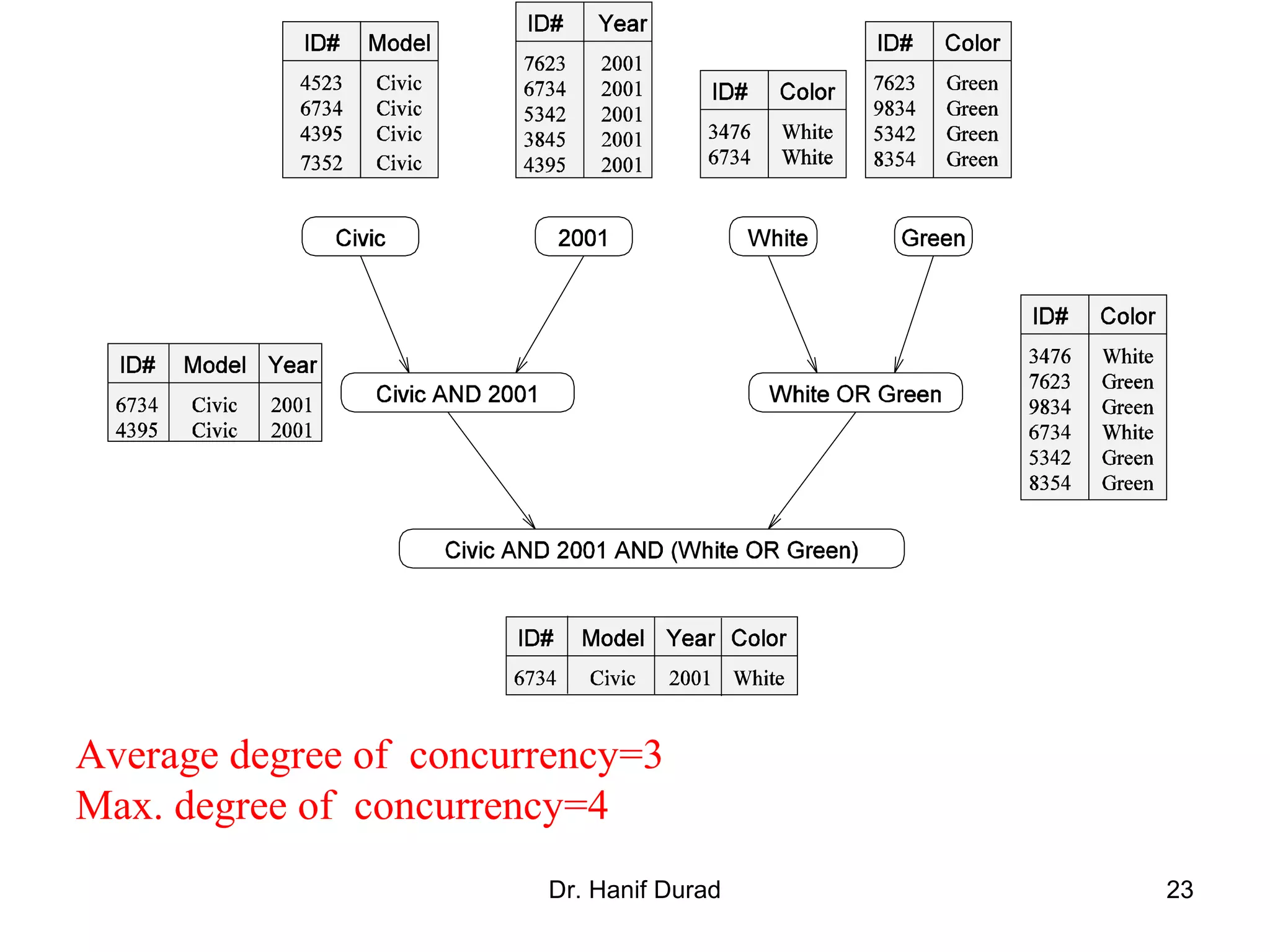 Dr. Hanif Durad 23
Average degree of concurrency=3
Max. degree of concurrency=4
 