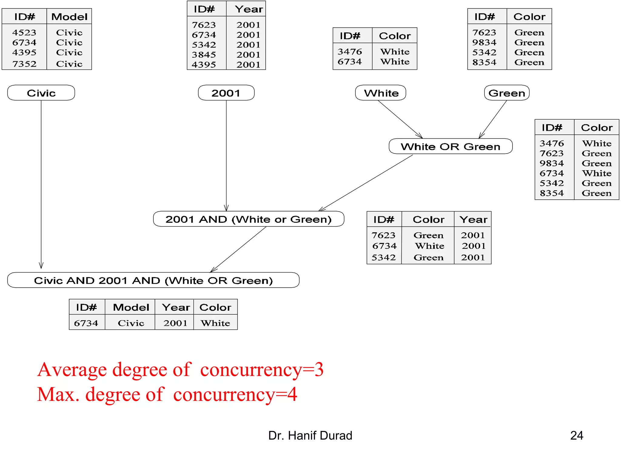 Dr. Hanif Durad 24
Average degree of concurrency=3
Max. degree of concurrency=4
 