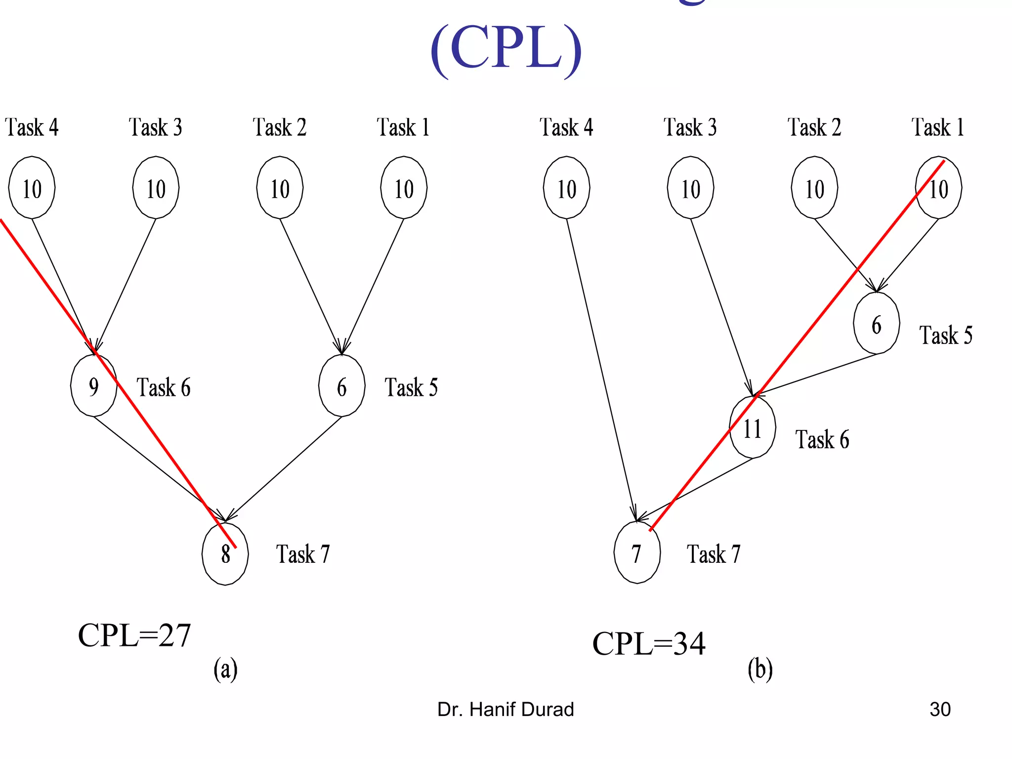 Dr. Hanif Durad 30
(CPL)
CPL=27 CPL=34
 