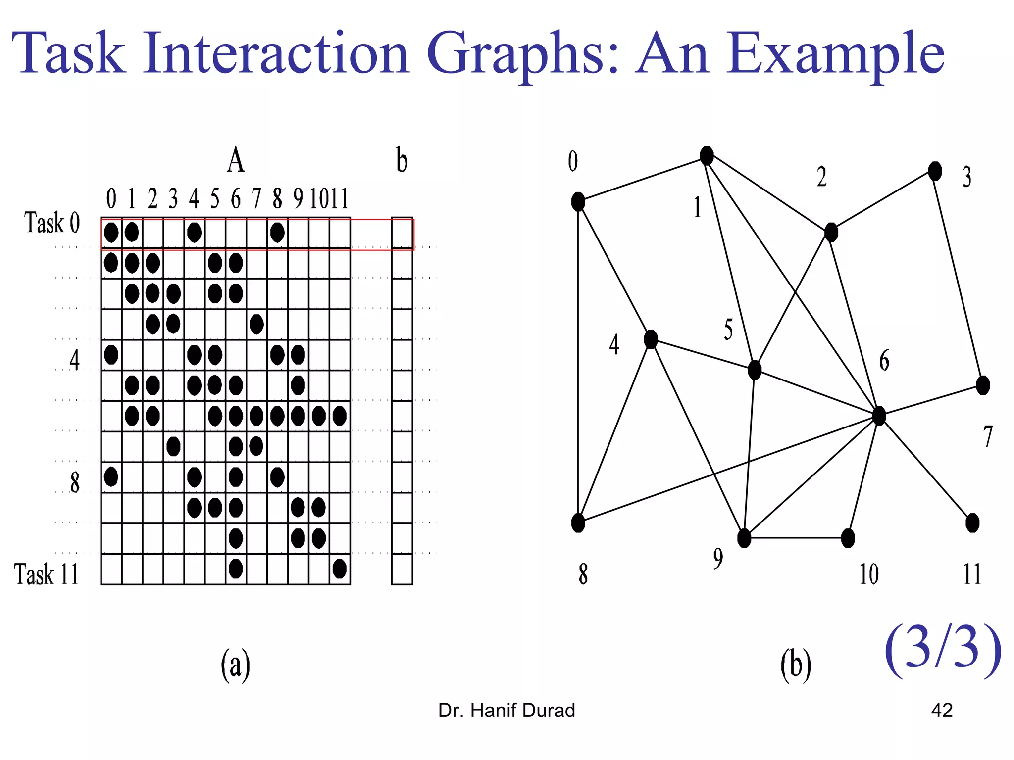 Dr. Hanif Durad 42
Task Interaction Graphs: An Example
(3/3)
 