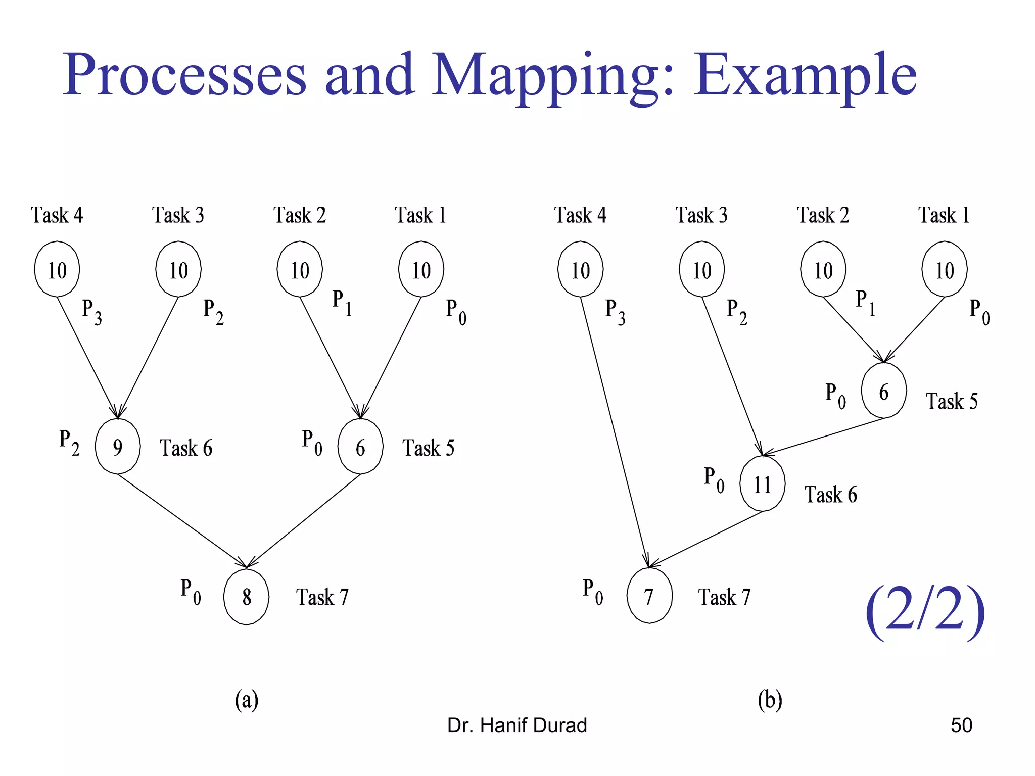 Dr. Hanif Durad 50
Processes and Mapping: Example
(2/2)
 