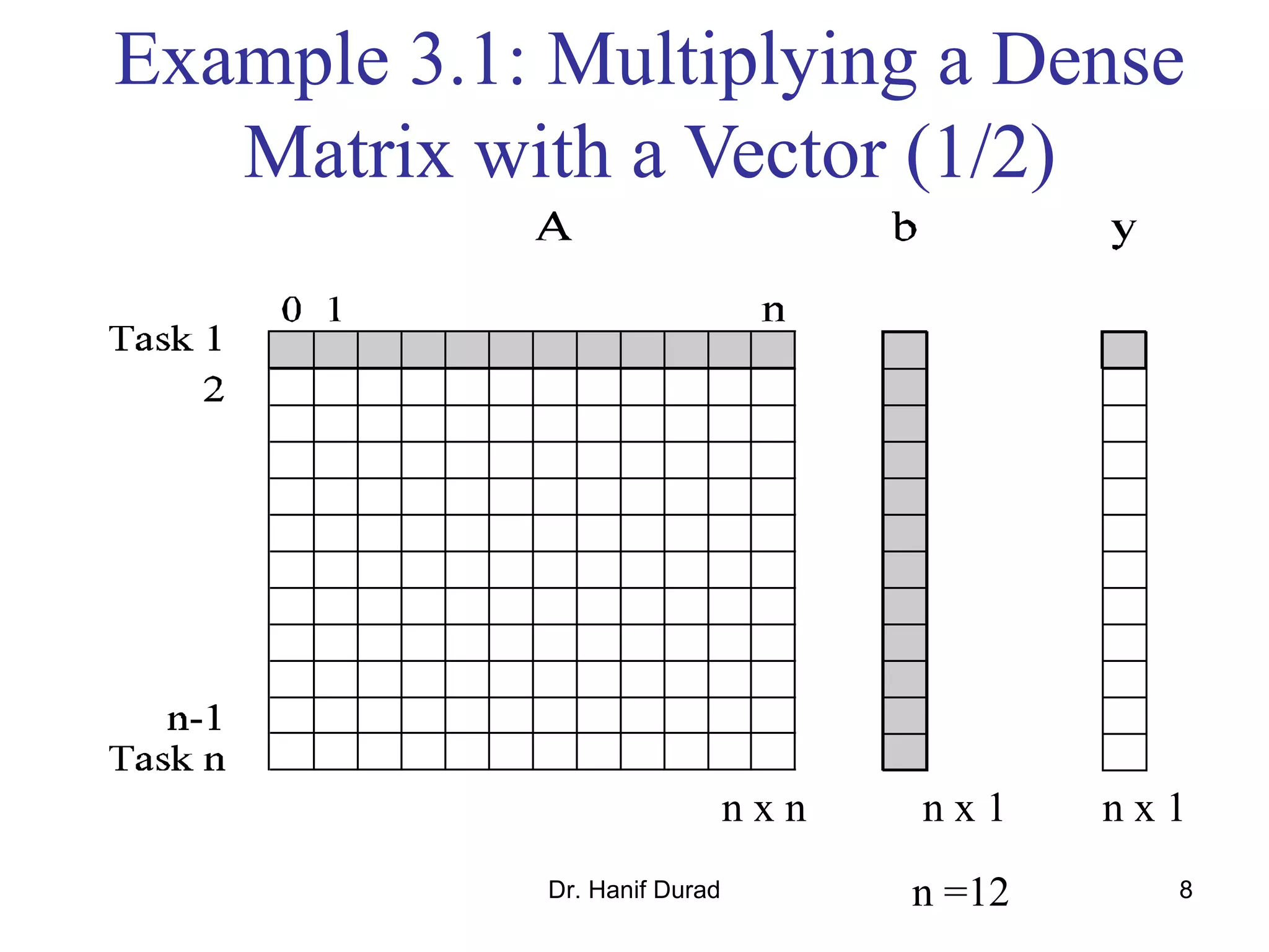 Dr. Hanif Durad 8
Example 3.1: Multiplying a Dense
Matrix with a Vector (1/2)
n x n n x 1 n x 1
n =12
 