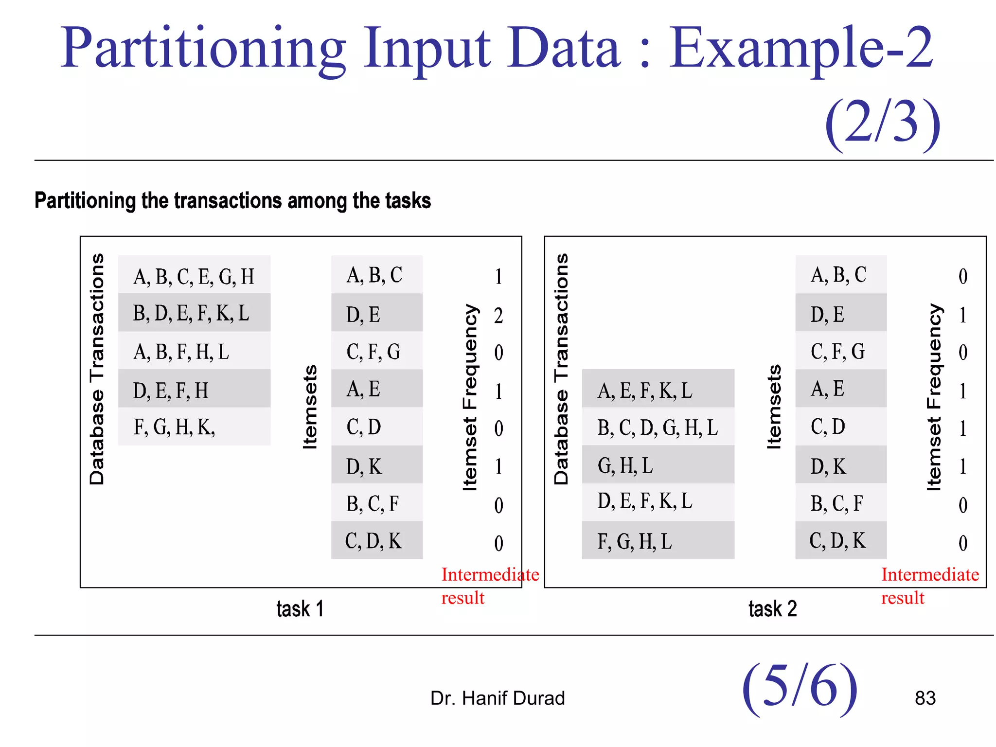 Dr. Hanif Durad 83
Partitioning Input Data : Example-2
Intermediate
result
Intermediate
result
(2/3)
(5/6)
 
