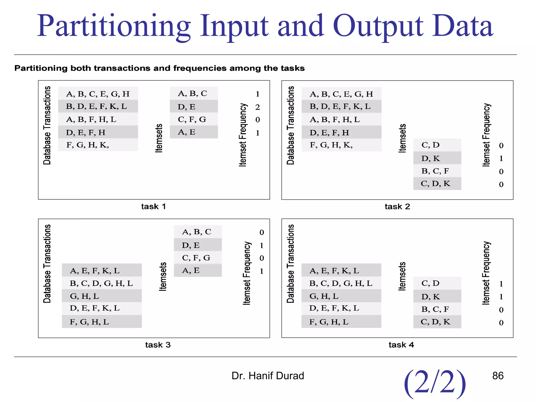 Dr. Hanif Durad 86
Partitioning Input and Output Data
(2/2)
 
