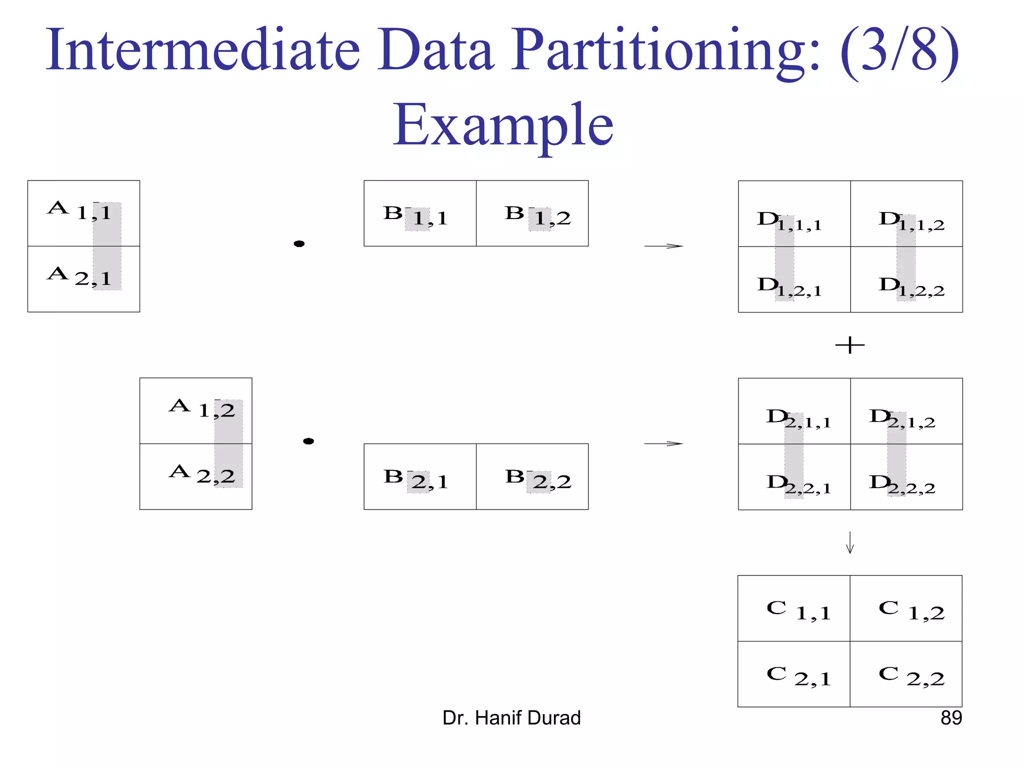Dr. Hanif Durad 89
Intermediate Data Partitioning: (3/8)
Example
 