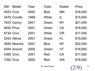 Dr. Hanif Durad 11
ID# Model Year Color Dealer Price
4523 Civic 2002 Blue MN $18,000
3476 Corolla 1999 White IL $15,000
7623 Camry 2001 Green NY $21,000
9834 Prius 2001 Green CA $18,000
6734 Civic 2001 White OR $17,000
5342 Altima 2001 Green FL $19,000
3845 Maxima 2001 Blue NY $22,000
8354 Accord 2000 Green VT $18,000
4395 Civic 2001 Red CA $17,000
7352 Civic 2002 Red WA $18,000
(2/9)
 