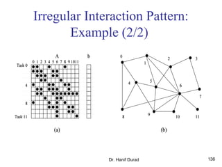 Dr. Hanif Durad 136
Irregular Interaction Pattern:
Example (2/2)
 