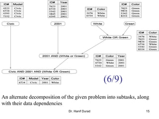 Dr. Hanif Durad 15
An alternate decomposition of the given problem into subtasks, along
with their data dependencies
(6/9)
 