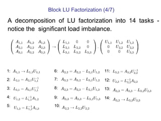 Block LU Factorization (4/7)
A decomposition of LU factorization into 14 tasks -
notice the significant load imbalance.
1:
2:
3:
4:
5:
6:
7:
8:
9:
10:
11:
12:
13:
14:
 