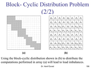 Dr. Hanif Durad 186
Block- Cyclic Distribution Problem
(2/2)
Using the block-cyclic distribution shown in (b) to distribute the
computations performed in array (a) will lead to load imbalances.
 