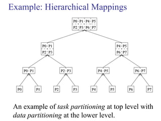 An example of task partitioning at top level with
data partitioning at the lower level.
Example: Hierarchical Mappings
 