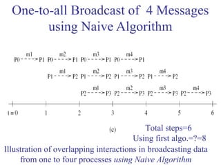 One-to-all Broadcast of 4 Messages
using Naive Algorithm
Illustration of overlapping interactions in broadcasting data
from one to four processes using Naive Algorithm
Total steps=6
Using first algo.=?=8
 