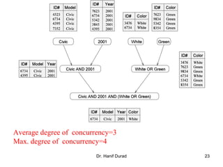 Dr. Hanif Durad 23
Average degree of concurrency=3
Max. degree of concurrency=4
 