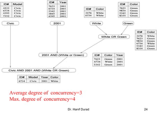 Dr. Hanif Durad 24
Average degree of concurrency=3
Max. degree of concurrency=4
 