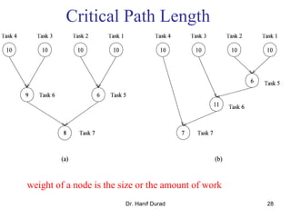 Dr. Hanif Durad 28
Critical Path Length
weight of a node is the size or the amount of work
 