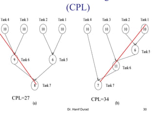 Dr. Hanif Durad 30
(CPL)
CPL=27 CPL=34
 