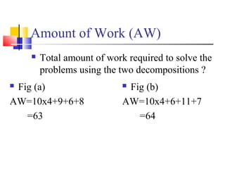 Amount of Work (AW)
 Total amount of work required to solve the
problems using the two decompositions ?
 Fig (b)
AW=10x4+6+11+7
=64
 Fig (a)
AW=10x4+9+6+8
=63
 