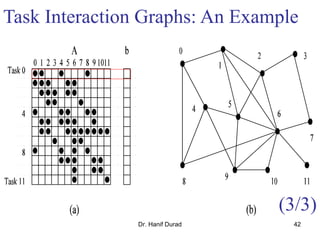 Dr. Hanif Durad 42
Task Interaction Graphs: An Example
(3/3)
 