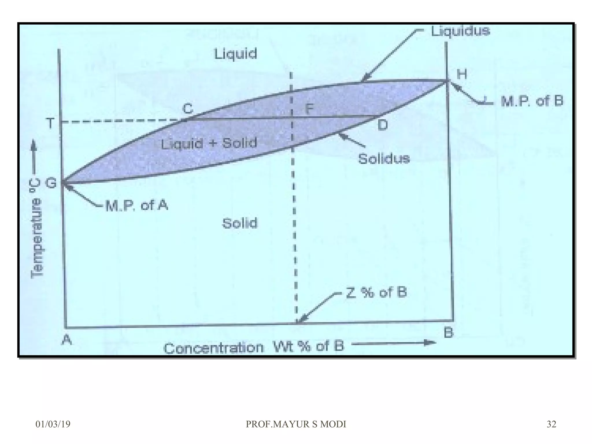 Chapter 3 phase diagram | PPT