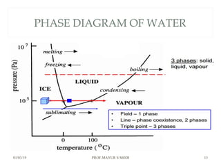 PHASE DIAGRAM OF WATER
01/03/19 PROF.MAYUR S MODI 13
 