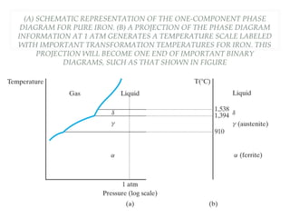 (A) SCHEMATIC REPRESENTATION OF THE ONE-COMPONENT PHASE
DIAGRAM FOR PURE IRON. (B) A PROJECTION OF THE PHASE DIAGRAM
INFORMATION AT 1 ATM GENERATES A TEMPERATURE SCALE LABELED
WITH IMPORTANT TRANSFORMATION TEMPERATURES FOR IRON. THIS
PROJECTION WILL BECOME ONE END OF IMPORTANT BINARY
DIAGRAMS, SUCH AS THAT SHOWN IN FIGURE
 