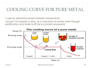 COOLING CURVE FOR PURE METAL
• used to determine phase transition temperature
record T of material vs time, as it cools from its molten state through
solidification and finally to RT (at a constant pressure!!!)
01/03/19 PROF.MAYUR S MODI 20
Latent heat
B1
 