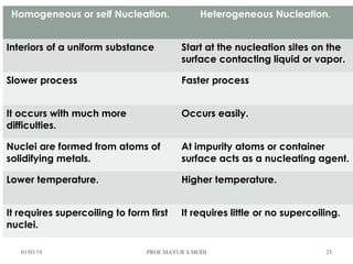 01/03/19 PROF.MAYUR S MODI 23
Homogeneous or self Nucleation. Heterogeneous Nucleation.
Interiors of a uniform substance Start at the nucleation sites on the
surface contacting liquid or vapor.
Slower process Faster process
It occurs with much more
difficulties.
Occurs easily.
Nuclei are formed from atoms of
solidifying metals.
At impurity atoms or container
surface acts as a nucleating agent.
Lower temperature. Higher temperature.
It requires supercoiling to form first
nuclei.
It requires little or no supercoiling.
 