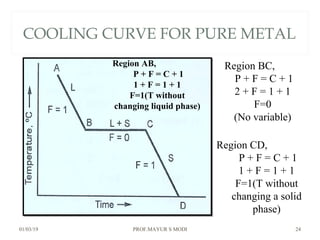 COOLING CURVE FOR PURE METAL
01/03/19 PROF.MAYUR S MODI 24
Region AB,
P + F = C + 1
1 + F = 1 + 1
F=1(T without
changing liquid phase)
Region BC,
P + F = C + 1
2 + F = 1 + 1
F=0
(No variable)
Region CD,
P + F = C + 1
1 + F = 1 + 1
F=1(T without
changing a solid
phase)
 