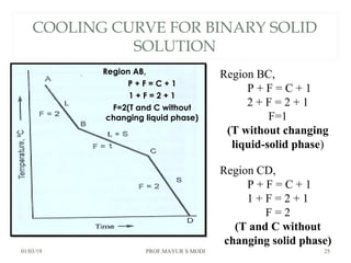 COOLING CURVE FOR BINARY SOLID
SOLUTION
01/03/19 PROF.MAYUR S MODI 25
Region AB,
P + F = C + 1
1 + F = 2 + 1
F=2(T and C without
changing liquid phase)
Region BC,
P + F = C + 1
2 + F = 2 + 1
F=1
(T without changing
liquid-solid phase)
Region CD,
P + F = C + 1
1 + F = 2 + 1
F = 2
(T and C without
changing solid phase)
 