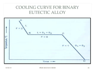 COOLING CURVE FOR BINARY
EUTECTIC ALLOY
01/03/19 PROF.MAYUR S MODI 26
 