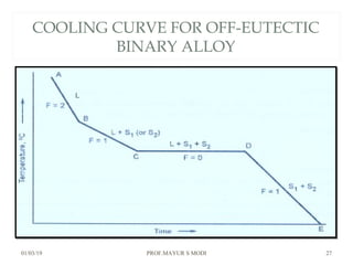 COOLING CURVE FOR OFF-EUTECTIC
BINARY ALLOY
01/03/19 PROF.MAYUR S MODI 27
 