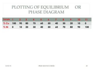PLOTTING OF EQUILIBRIUM OR
PHASE DIAGRAM
Sample 1 2 3 4 5 6 7 8 9 10 11
% Cu 100 90 80 70 60 50 40 30 20 10 0
% Ni 0 10 20 30 40 50 60 70 80 90 100
01/03/19 PROF.MAYUR S MODI 28
 
