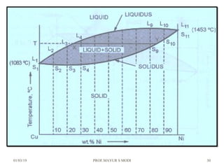 01/03/19 PROF.MAYUR S MODI 30
 