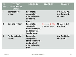 01/03/19 PROF.MAYUR S MODI 35
SR
NO
TYPE OF
EQUILIBRIUM
SYSTEM
SOLUBILITY REACTION EXAMPLE
1 Isomorphous
system
Two metals
completely
soluble in solid
and liquid
state.
Cu-Ni, Au-Ag,
Au-Cu, Au-Ni,
Bi-Sb etc.
2 Eutectic system Two metals
completely
soluble in liquid
and insoluble
in solid state.
L S1 + S2 Pb-As, Bi-Cd,
Au-Si etc.
3 Partial eutectic
system
Two metals
completely
soluble in liquid
and partially
soluble in solid
state.
Ag-Cu, Pb-Sn,
Pb-Sb etc.
Constant temp.
 