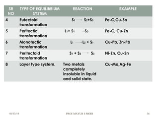 01/03/19 PROF.MAYUR S MODI 36
SR
NO
TYPE OF EQUILIBRIUM
SYSTEM
REACTION EXAMPLE
4 Eutectoid
transformation
S1 S2+S3 Fe-C,Cu-Sn
5 Peritectic
transformation
L1+ S1 S2 Fe-C, Cu-Zn
6 Monotectic
transformation
L1 L2 + S1 Cu-Pb, Zn-Pb
7 Peritectoid
transformation
S1 + S2 S3 Ni-Zn, Cu-Sn
8 Layer type system. Two metals
completely
insoluble in liquid
and solid state.
Cu-Mo,Ag-Fe
 