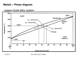 Metals – Phase diagram
copper-nickel alloy system
01/03/19 Prof. MAYUR S. MODI
 