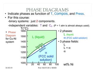 PHASE DIAGRAMS
• Indicate phases as function of T, Compos, and Press.
• For this course:
-binary systems: just 2 components.
-independent variables: T and Co (P = 1 atm is almost always used).
• Phase
Diagram
for Cu-Ni
system
• 2 phases:
L (liquid)
α (FCC solid solution)
• 3 phase fields:
L
L + α
α
wt% Ni20 40 60 80 1000
1000
1100
1200
1300
1400
1500
1600
T(°C)
L (liquid)
α
(FCC solid
solution)
L + αliquidus
solidus
01/03/19 Prof. MAYUR S. MODI
 