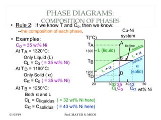 wt% Ni
20
1200
1300
T(°C)
L (liquid)
α
(solid)L +α
liquidus
solidus
30 40 50
L +α
Cu-Ni
system
PHASE DIAGRAMS:
COMPOSITION OF PHASES
• Rule 2: If we know T and Co, then we know:
--the composition of each phase.
• Examples:
TA
A
35
Co
32
CL
At TA = 1320°C:
Only Liquid (L)
CL = Co ( = 35 wt% Ni)
At TB = 1250°C:
Both α and L
CL = Cliquidus ( = 32 wt% Ni here)
Cα = Csolidus ( = 43 wt% Ni here)
At TD = 1190°C:
Only Solid ( α)
Cα = Co ( = 35 wt% Ni)
Co = 35 wt% Ni
B
TB
D
TD
tie line
4
Cα
3
01/03/19 Prof. MAYUR S. MODI
 