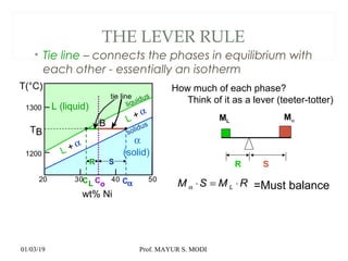 • Tie line – connects the phases in equilibrium with
each other - essentially an isotherm
THE LEVER RULE
How much of each phase?
Think of it as a lever (teeter-totter)
ML
Mα
R S
RMSM L ⋅=⋅α
wt% Ni
20
1200
1300
T(°C)
L (liquid)
α
(solid)L +α
liquidus
solidus
30 40 50
L +α
B
TB
tie line
CoCL Cα
SR
=Must balance
01/03/19 Prof. MAYUR S. MODI
 