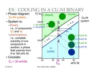 wt% Ni
20
1200
1300
30 40 50
1100
L (liquid)
α
(solid)
L +
α
L +
α
T(°C)
A
35
Co
L: 35wt%Ni
Cu-Ni
system
• Phase diagram:
Cu-Ni system.
• System is:
--binary
i.e., 2 components:
Cu and Ni.
--isomorphous
i.e., complete
solubility of one
component in
another; α phase
field extends from
0 to 100 wt% Ni.
• Consider
Co = 35 wt%Ni.
EX: COOLING IN A CU-NI BINARY
4635
43
32
α: 43 wt% Ni
L: 32 wt% Ni
L: 24 wt% Ni
α: 36 wt% Ni
Bα: 46 wt% Ni
L: 35 wt% Ni
C
D
E
24 36
01/03/19 Prof. MAYUR S. MODI
 