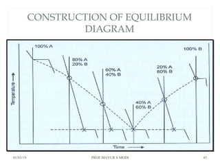 CONSTRUCTION OF EQUILIBRIUM
DIAGRAM
01/03/19 PROF.MAYUR S MODI 45
 